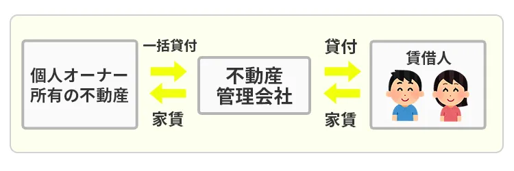 不動産管理会社のサブリースとは