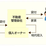 不動産所有方式